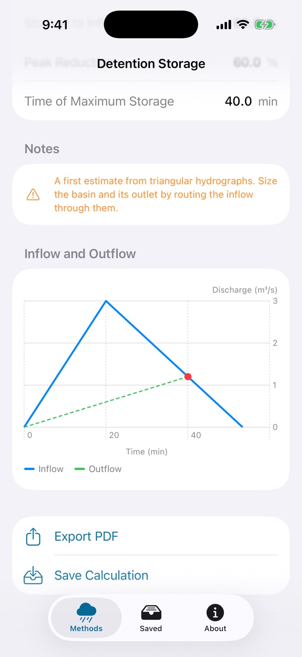 Inflow and outflow hydrographs of a detention basin